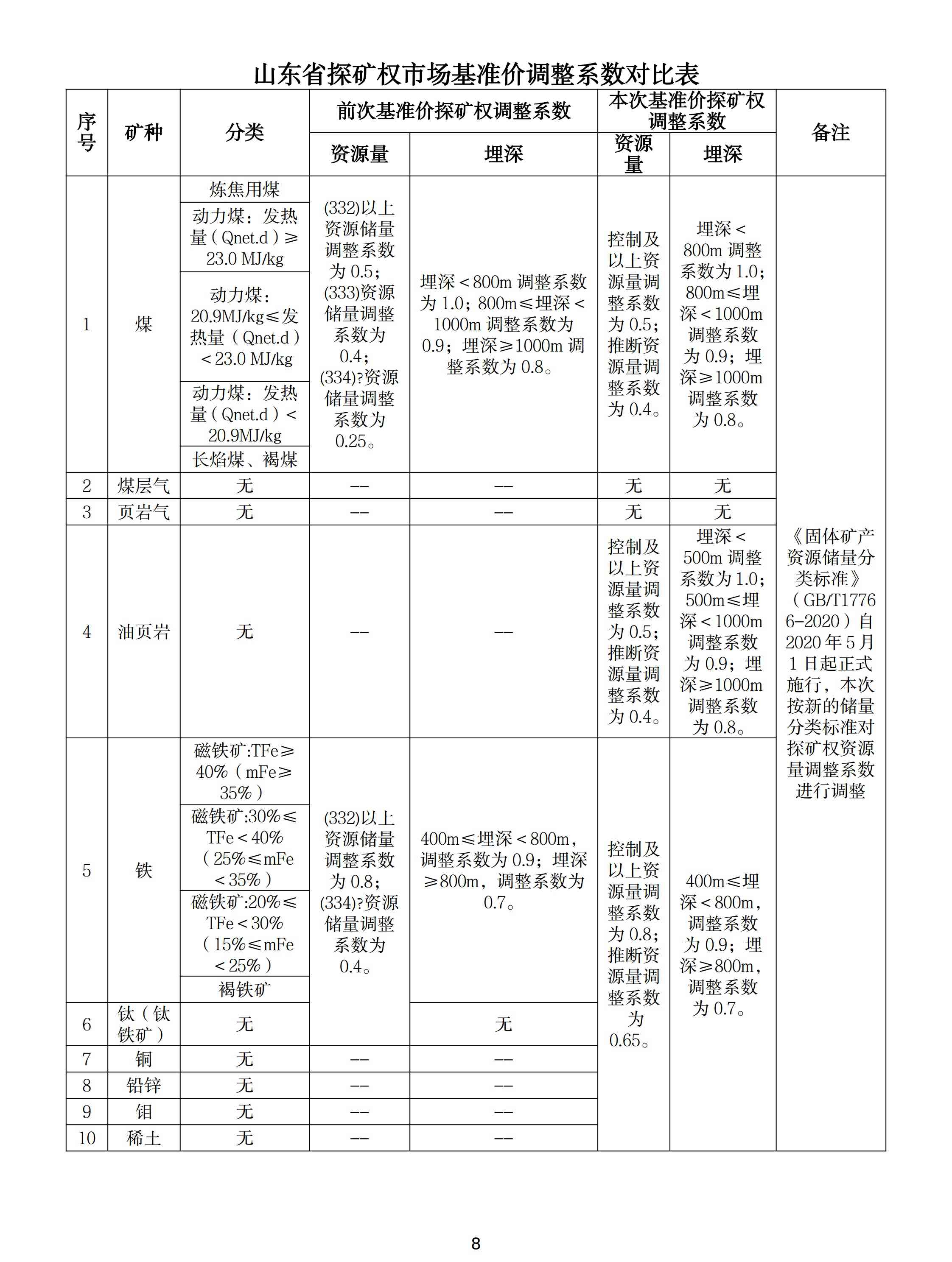 山東調整石墨、螢石、海砂等20種礦業(yè)權市場(chǎng)基準價(jià)/基準率