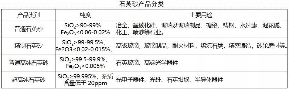 我國石英市場(chǎng)供需及進(jìn)出口情況 　　
