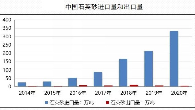 我國石英市場(chǎng)供需及進(jìn)出口情況 　　