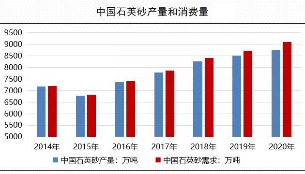 我國石英市場(chǎng)供需及進(jìn)出口情況 　　