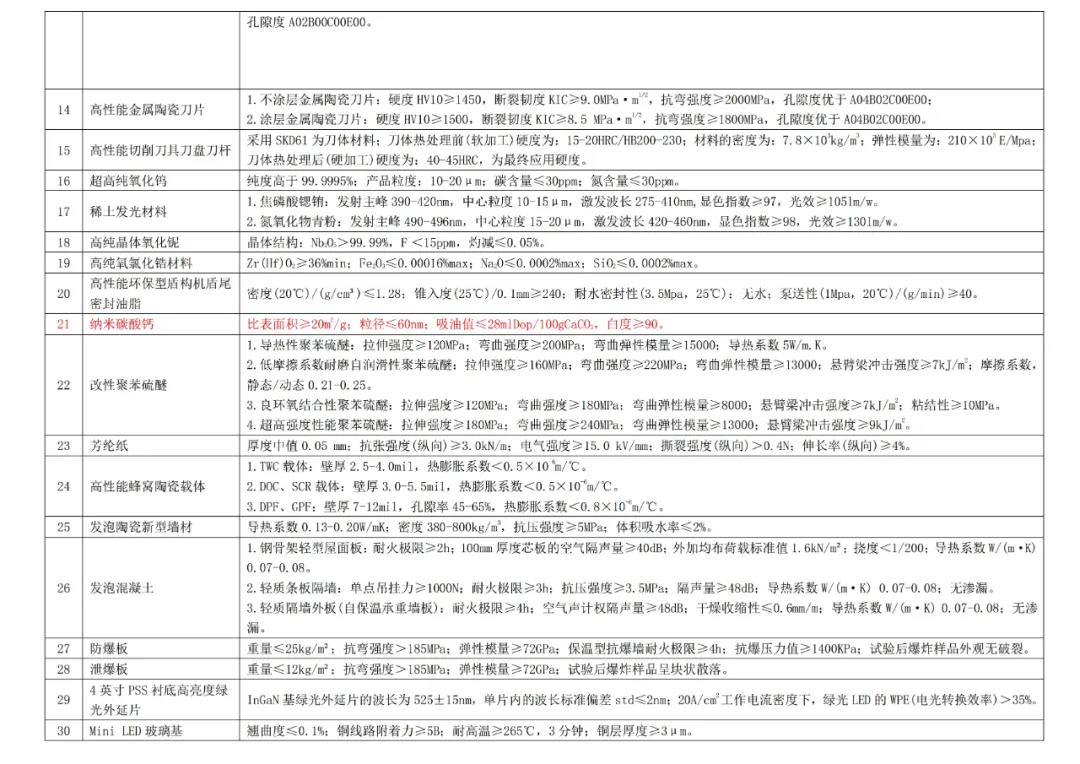納米碳酸鈣入選江西重點(diǎn)新材料首批次應用示范指導目錄