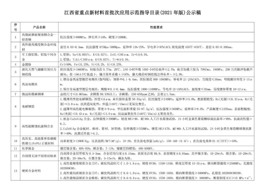 納米碳酸鈣入選江西重點(diǎn)新材料首批次應用示范指導目錄