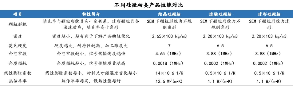 1噸賣(mài)3萬(wàn)元，高端硅微粉需求旺盛 　　
