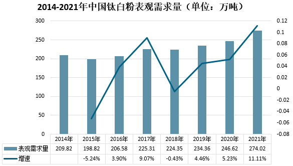 2021年我國鈦白粉市場(chǎng)供需及進(jìn)出口情況分析 　　