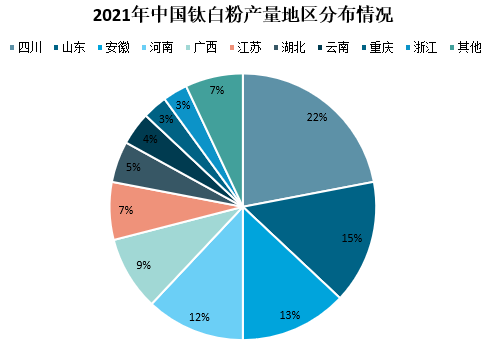 2021年我國鈦白粉市場(chǎng)供需及進(jìn)出口情況分析 　　