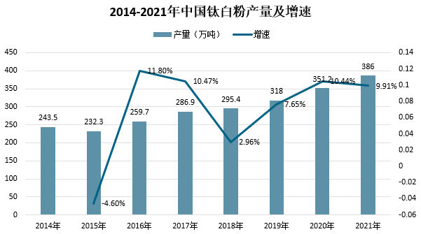 2021年我國鈦白粉市場(chǎng)供需及進(jìn)出口情況分析 　　