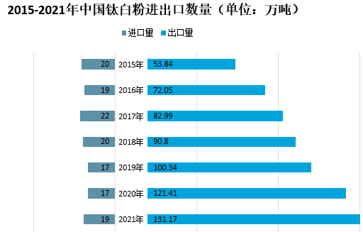 2021年我國鈦白粉市場(chǎng)供需及進(jìn)出口情況分析 　　