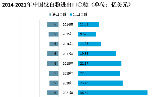 2021年我國鈦白粉市場(chǎng)供需及進(jìn)出口情況分析 　　