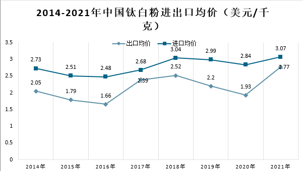 2021年我國鈦白粉市場(chǎng)供需及進(jìn)出口情況分析 　　