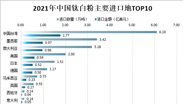 2021年我國鈦白粉市場(chǎng)供需及進(jìn)出口情況分析 　　