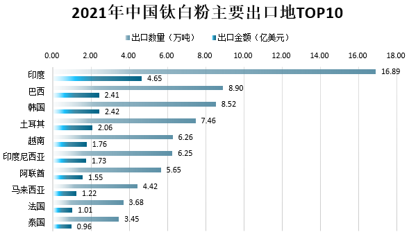 2021年我國鈦白粉市場(chǎng)供需及進(jìn)出口情況分析 　　