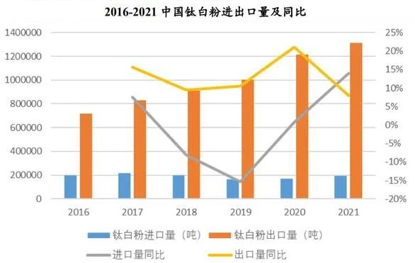 鈦白粉需求結構穩定，全球供給穩中有升 　　