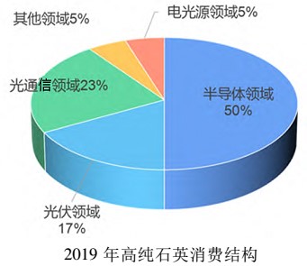 我國石英礦物資源分布與消費情況