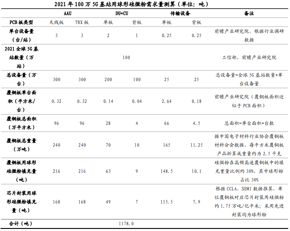 高端電子產(chǎn)業(yè)蓬勃發(fā)展，球形硅微粉市場(chǎng)需求旺盛 　　