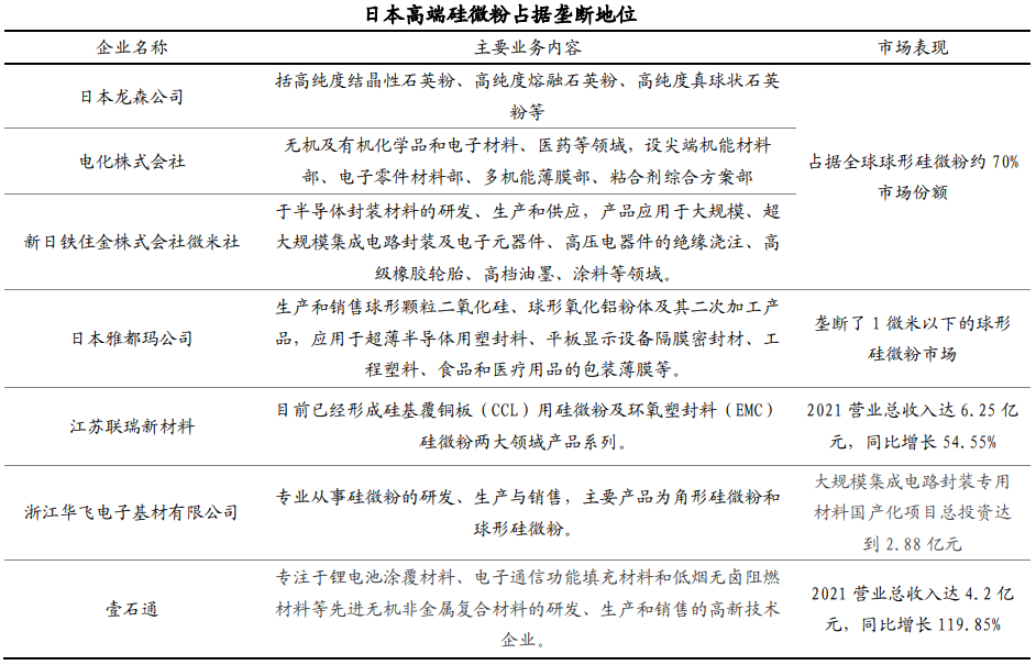 高端電子產(chǎn)業(yè)蓬勃發(fā)展，球形硅微粉市場(chǎng)需求旺盛 　　