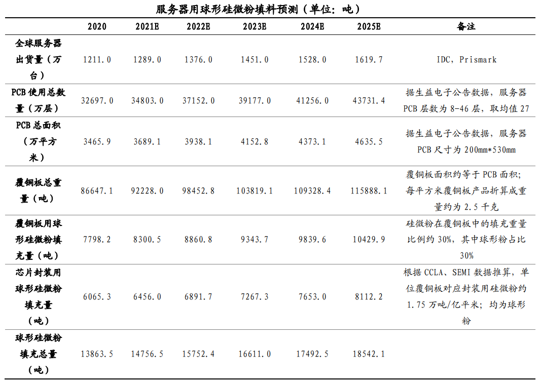 高端電子產(chǎn)業(yè)蓬勃發(fā)展，球形硅微粉市場(chǎng)需求旺盛 　　