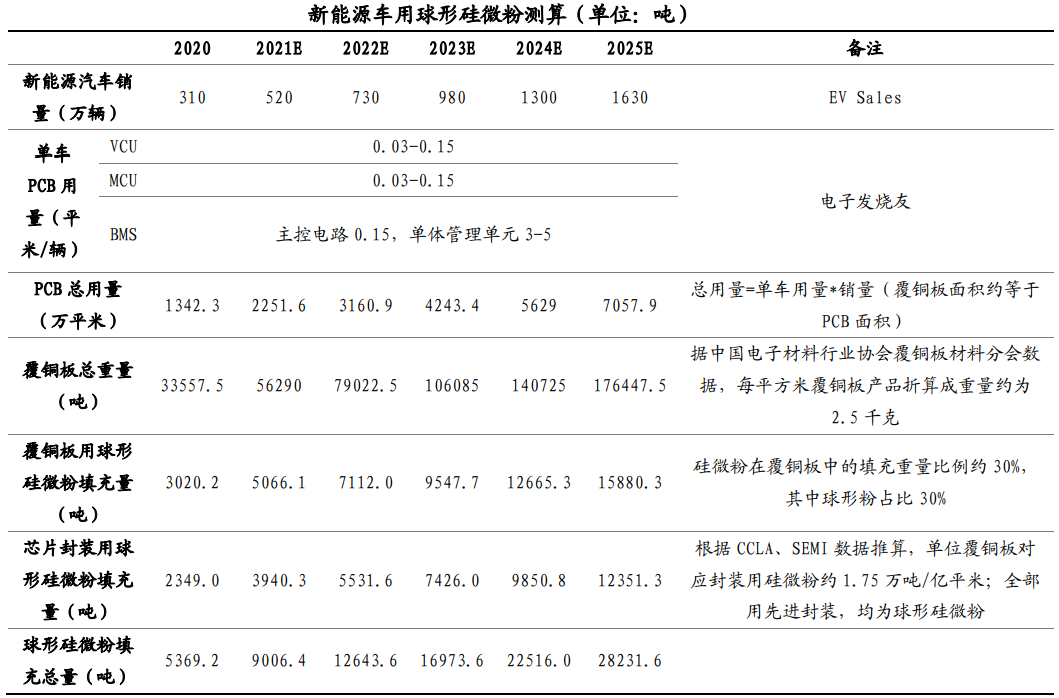 高端電子產(chǎn)業(yè)蓬勃發(fā)展，球形硅微粉市場(chǎng)需求旺盛 　　