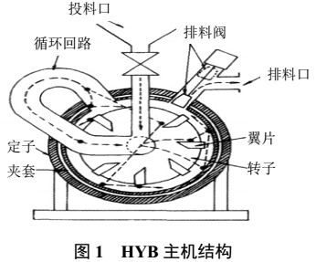 中藥粉體常用改性設備及特點(diǎn) 　　