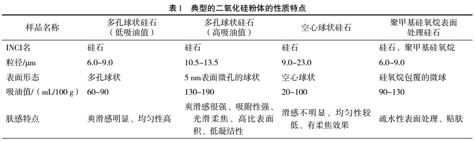 二氧化硅、滑石、云母等膚感改良粉體在化妝品中的應用及特點(diǎn) 　　 　　
