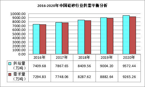 我國石英砂市場(chǎng)需求及產(chǎn)業(yè)現狀分析 　　 　　