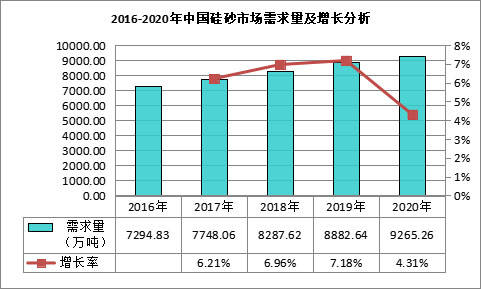 我國石英砂市場(chǎng)需求及產(chǎn)業(yè)現狀分析 　　 　　