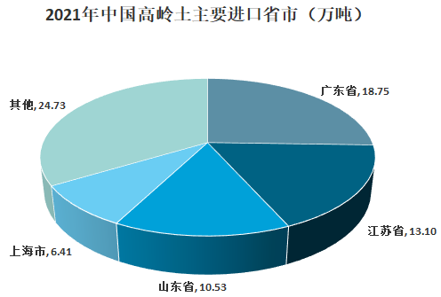 2021年我國高嶺土行業(yè)發(fā)展現狀及進(jìn)出口狀況分析