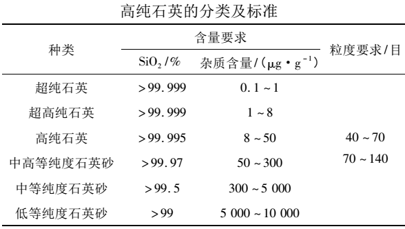 石英雜質(zhì)賦存狀態(tài)及分類(lèi) 　　