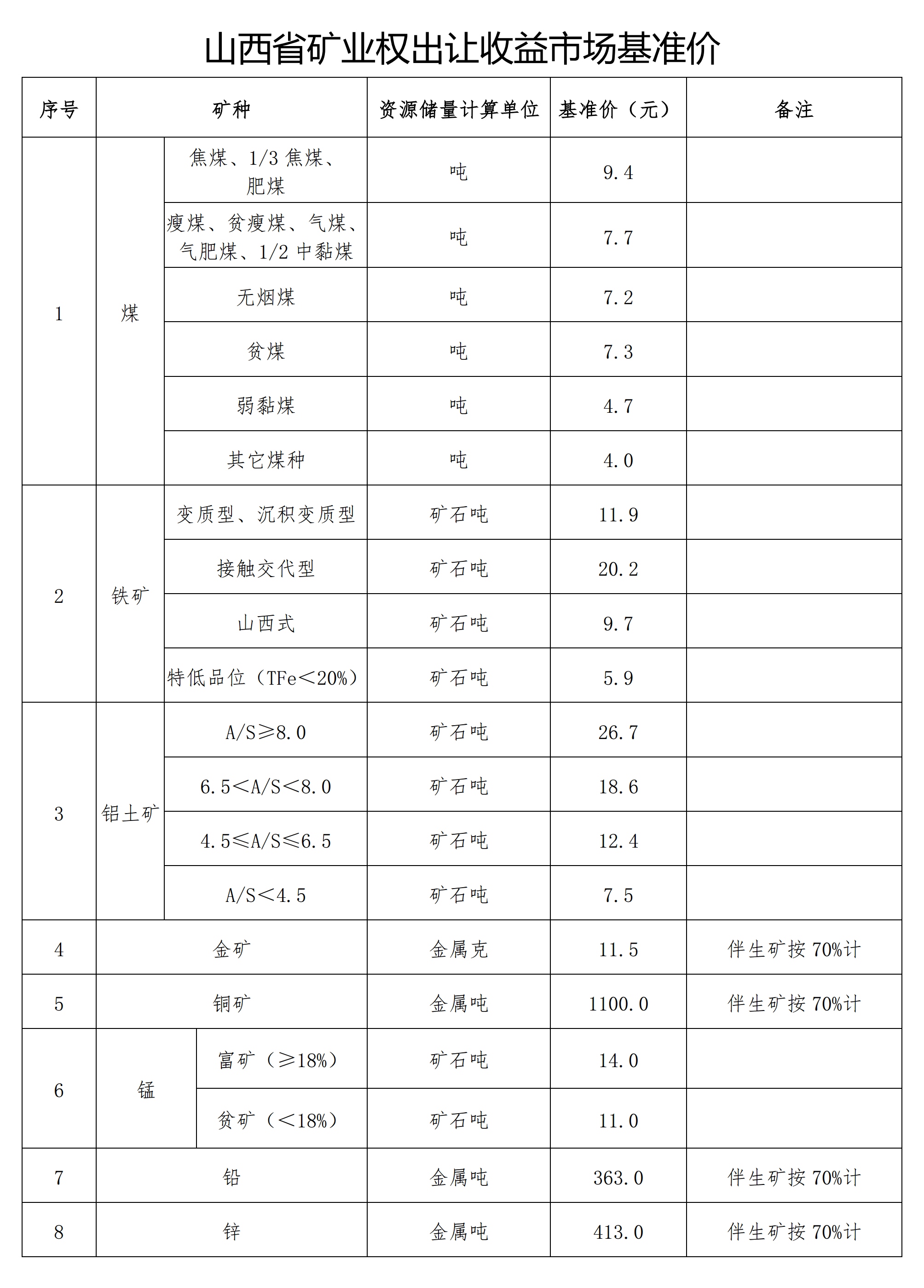 山西印發(fā)高嶺土等25種礦業(yè)權出讓收益市場(chǎng)基準價(jià) 　　