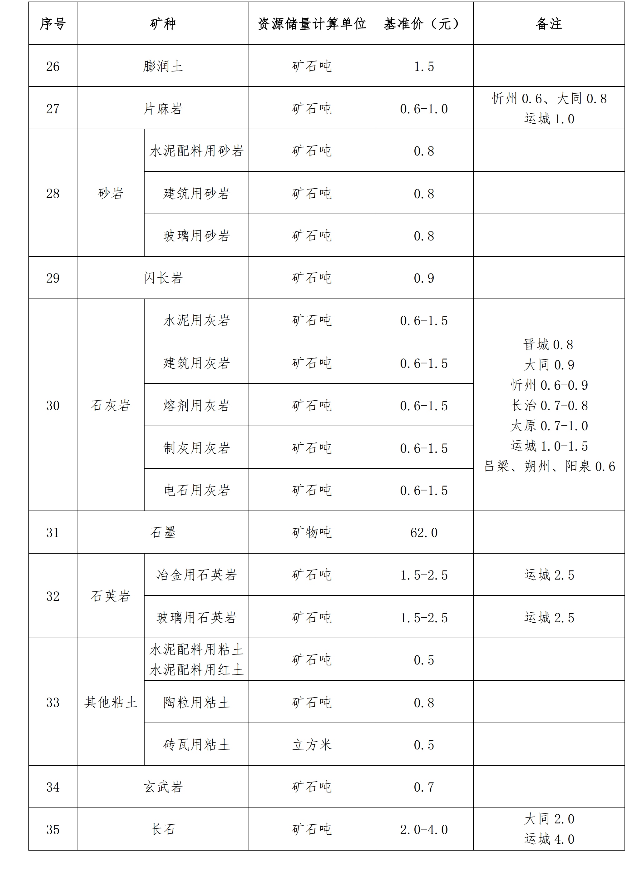 山西印發(fā)高嶺土等25種礦業(yè)權出讓收益市場(chǎng)基準價(jià) 　　