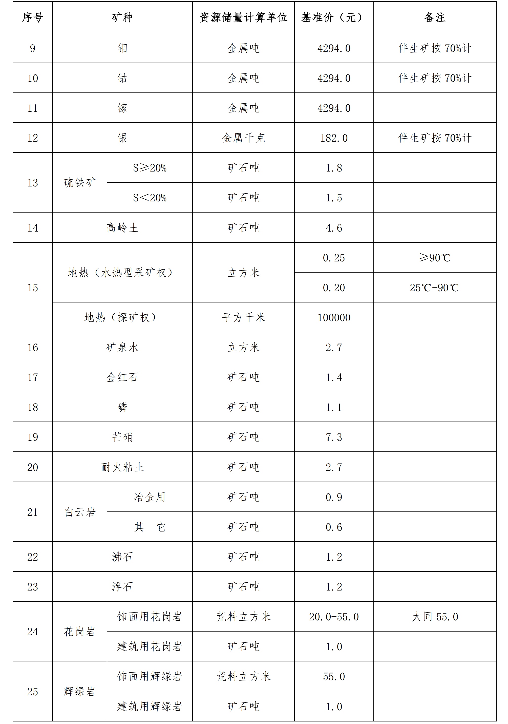 山西印發(fā)高嶺土等25種礦業(yè)權出讓收益市場(chǎng)基準價(jià) 　　