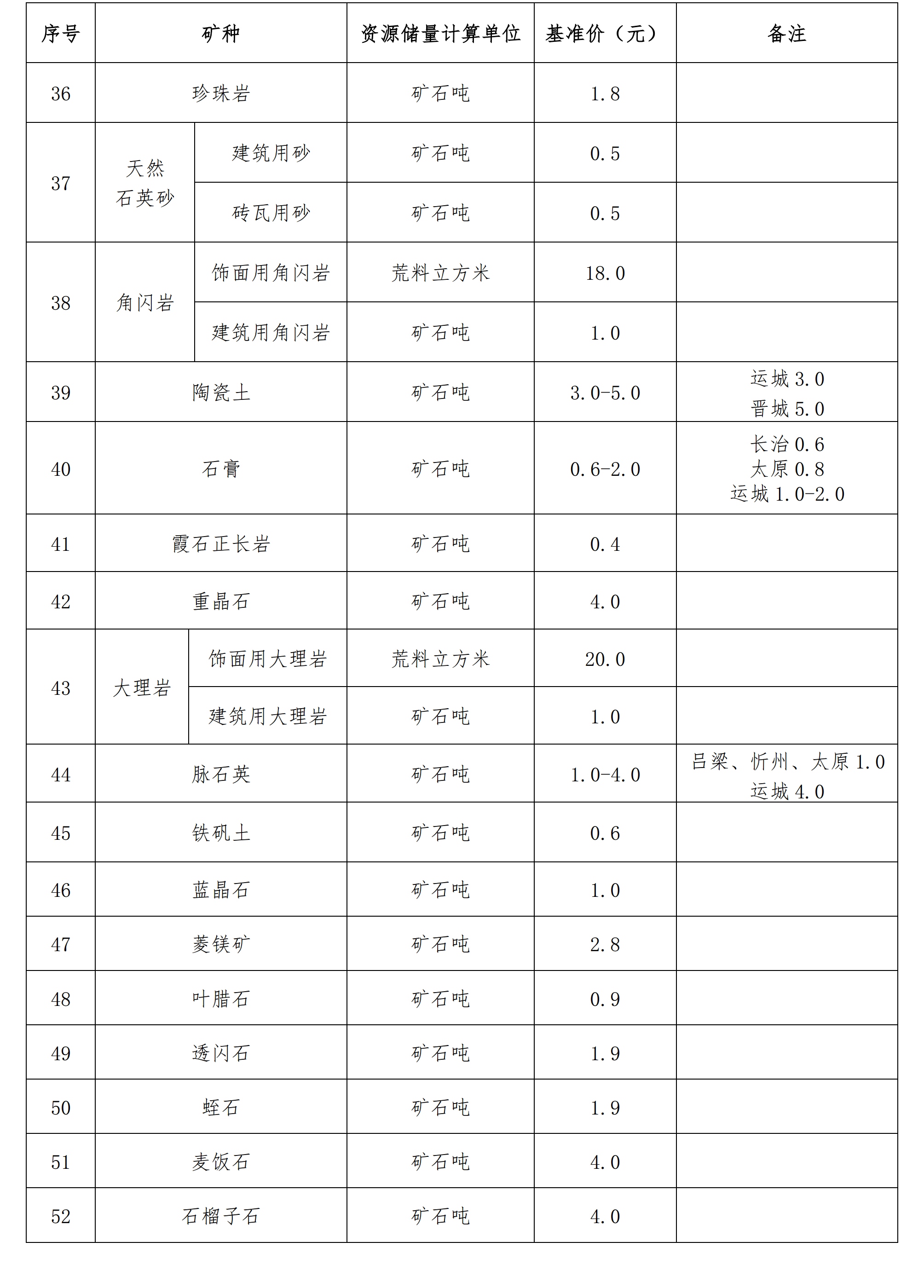 山西印發(fā)高嶺土等25種礦業(yè)權出讓收益市場(chǎng)基準價(jià) 　　