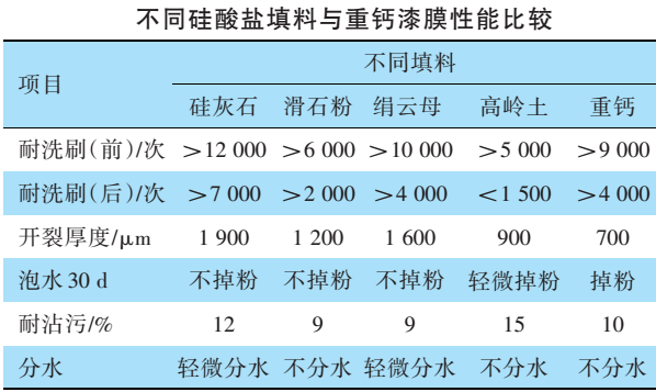 高嶺土、滑石粉、硅灰石、云母，誰(shuí)更適合無(wú)機外墻涂料？ 　　
