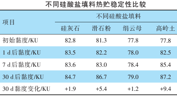 高嶺土、滑石粉、硅灰石、云母，誰(shuí)更適合無(wú)機外墻涂料？ 　　