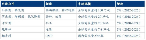 國產(chǎn)替代加速，白炭黑有望在高端制造領(lǐng)域大展身手