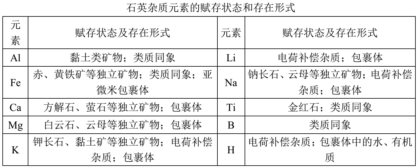 雜質(zhì)元素對高純石英產(chǎn)品質(zhì)量有何影響？ 　　
