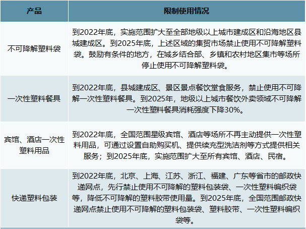 2021年我國塑料制品行業(yè)市場(chǎng)需求及發(fā)展前景分析 　　 　　