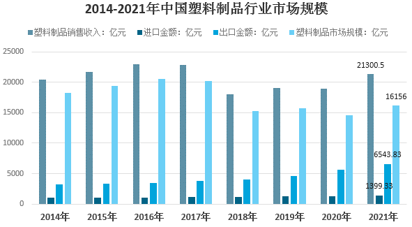 2021年我國塑料制品行業(yè)市場(chǎng)需求及發(fā)展前景分析 　　 　　