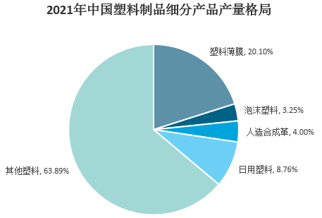 2021年我國塑料制品行業(yè)市場(chǎng)需求及發(fā)展前景分析 　　 　　