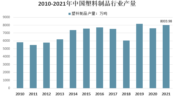 2021年我國塑料制品行業(yè)市場(chǎng)需求及發(fā)展前景分析 　　 　　