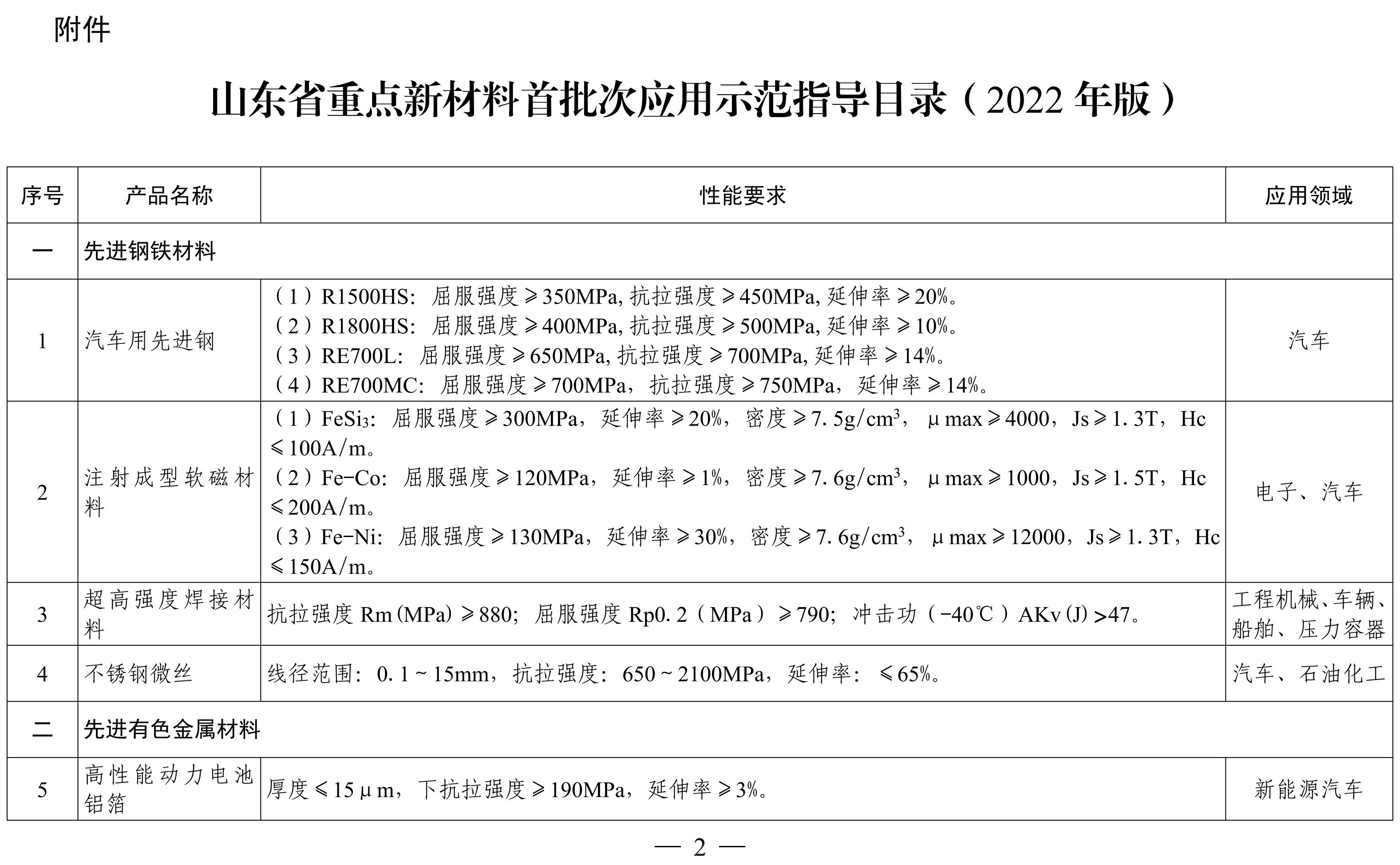 納米高嶺土、消光劑等入選《山東重點(diǎn)新材料首批次應用示范指導目錄》 　　 　　