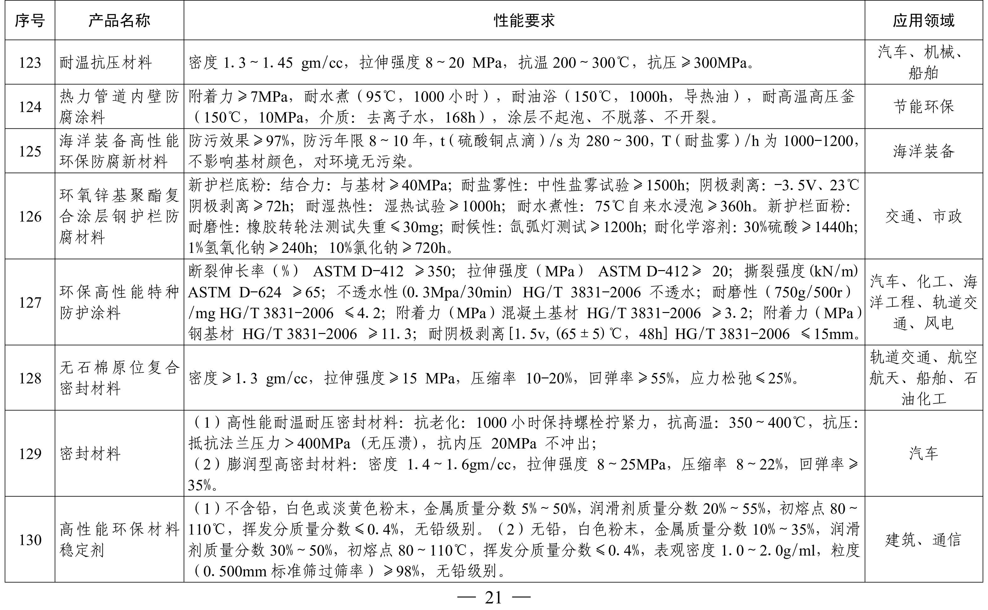 納米高嶺土、消光劑等入選《山東重點(diǎn)新材料首批次應用示范指導目錄》 　　 　　