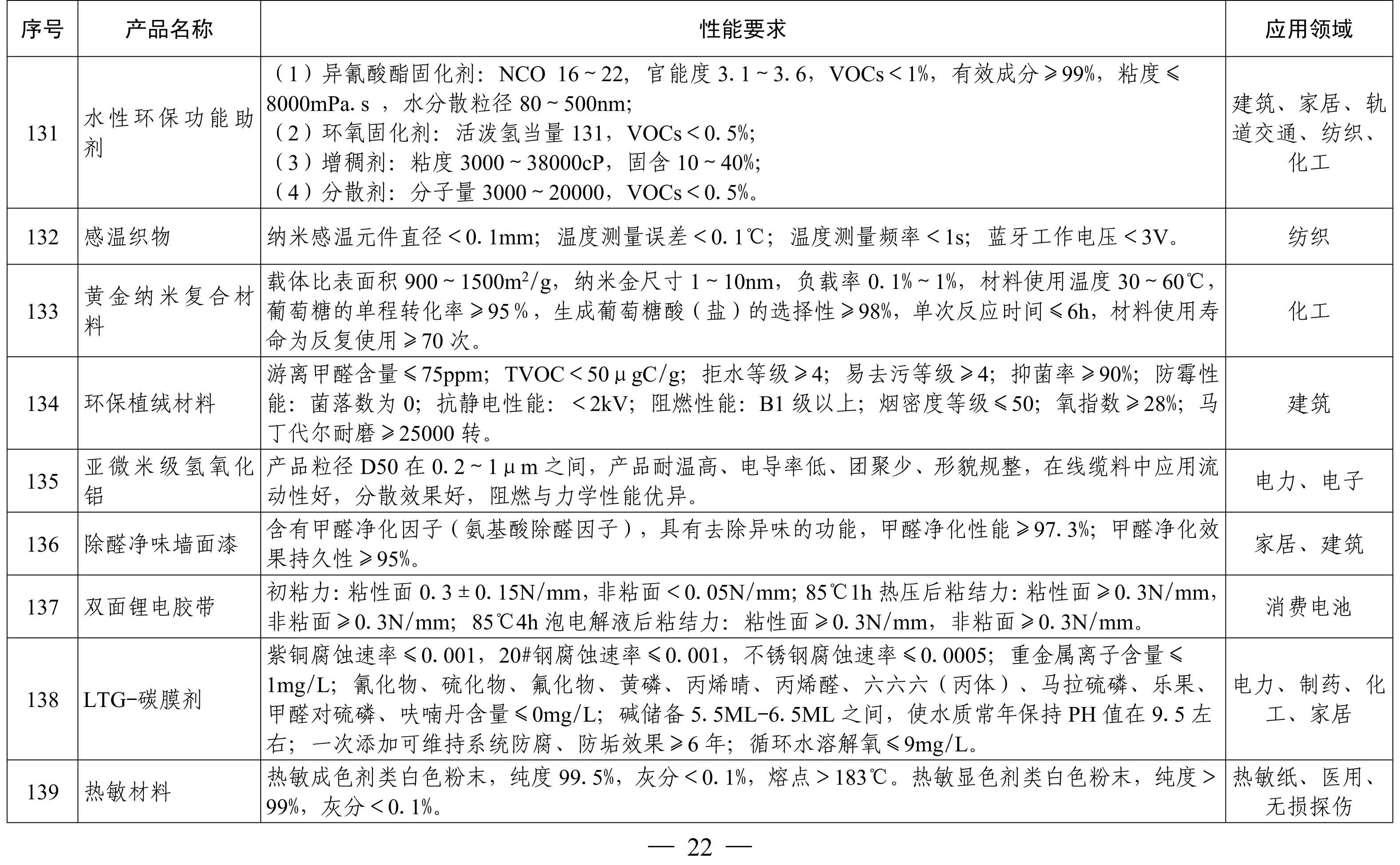 納米高嶺土、消光劑等入選《山東重點(diǎn)新材料首批次應用示范指導目錄》 　　 　　