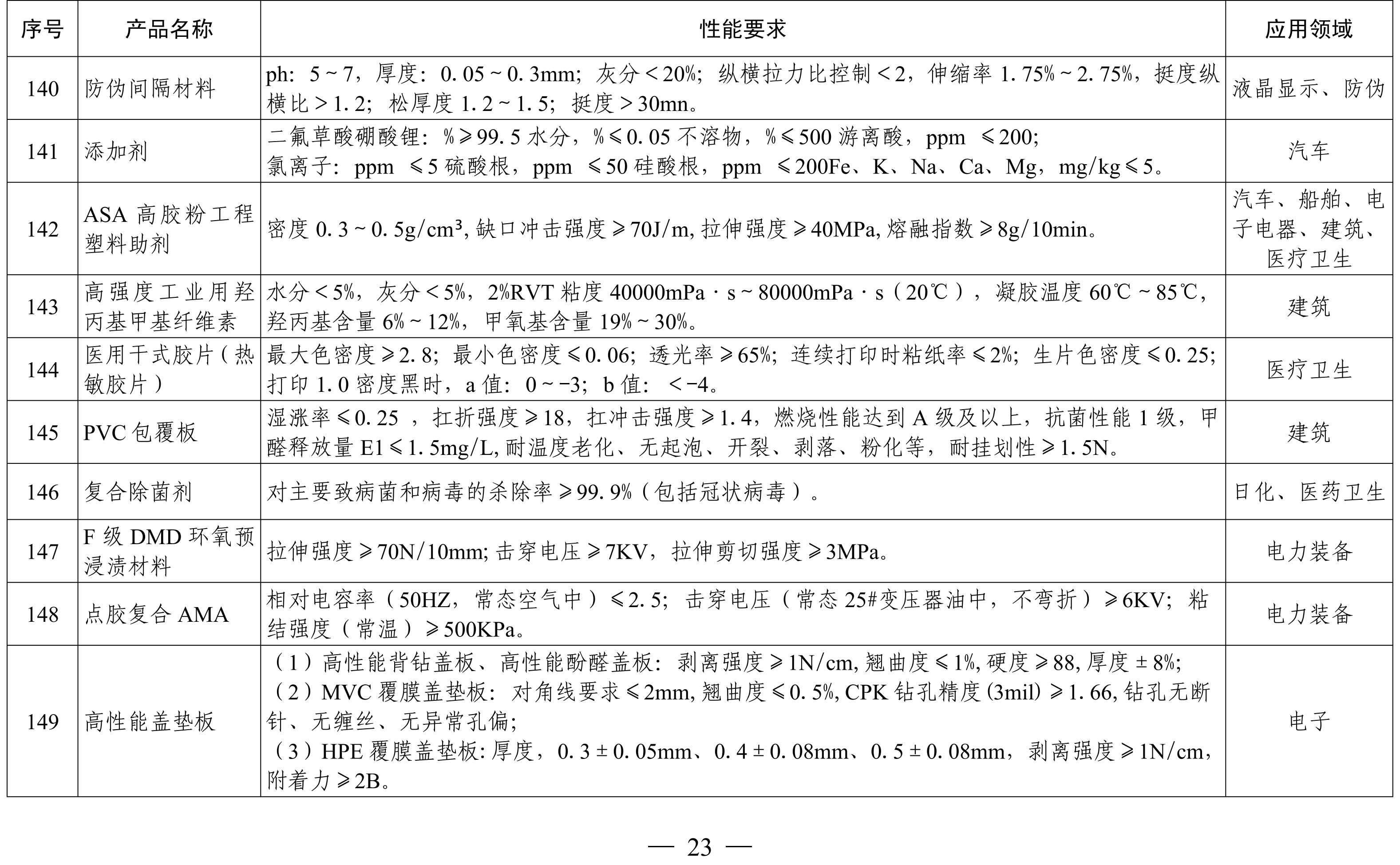 納米高嶺土、消光劑等入選《山東重點(diǎn)新材料首批次應用示范指導目錄》 　　 　　