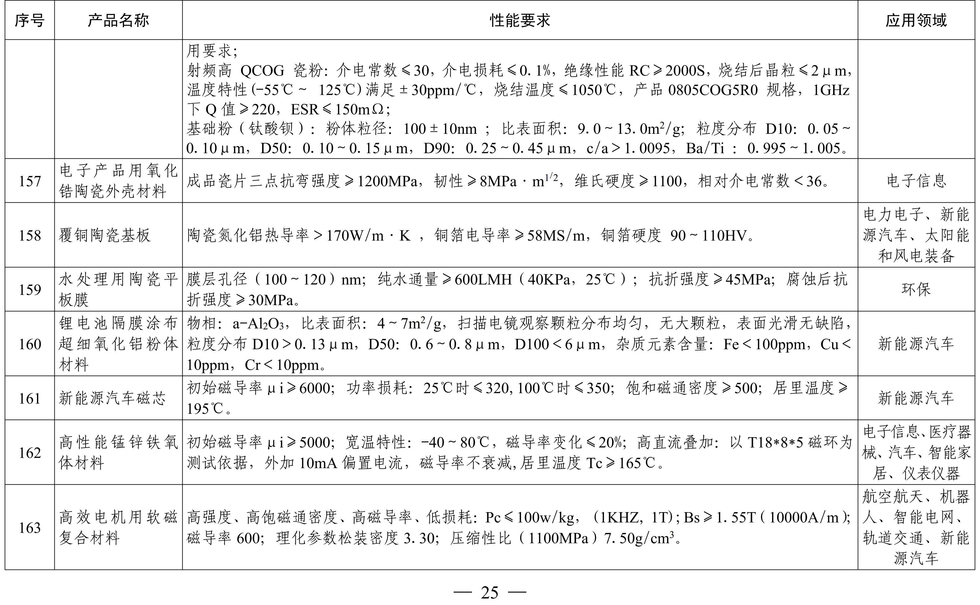 納米高嶺土、消光劑等入選《山東重點(diǎn)新材料首批次應用示范指導目錄》 　　 　　