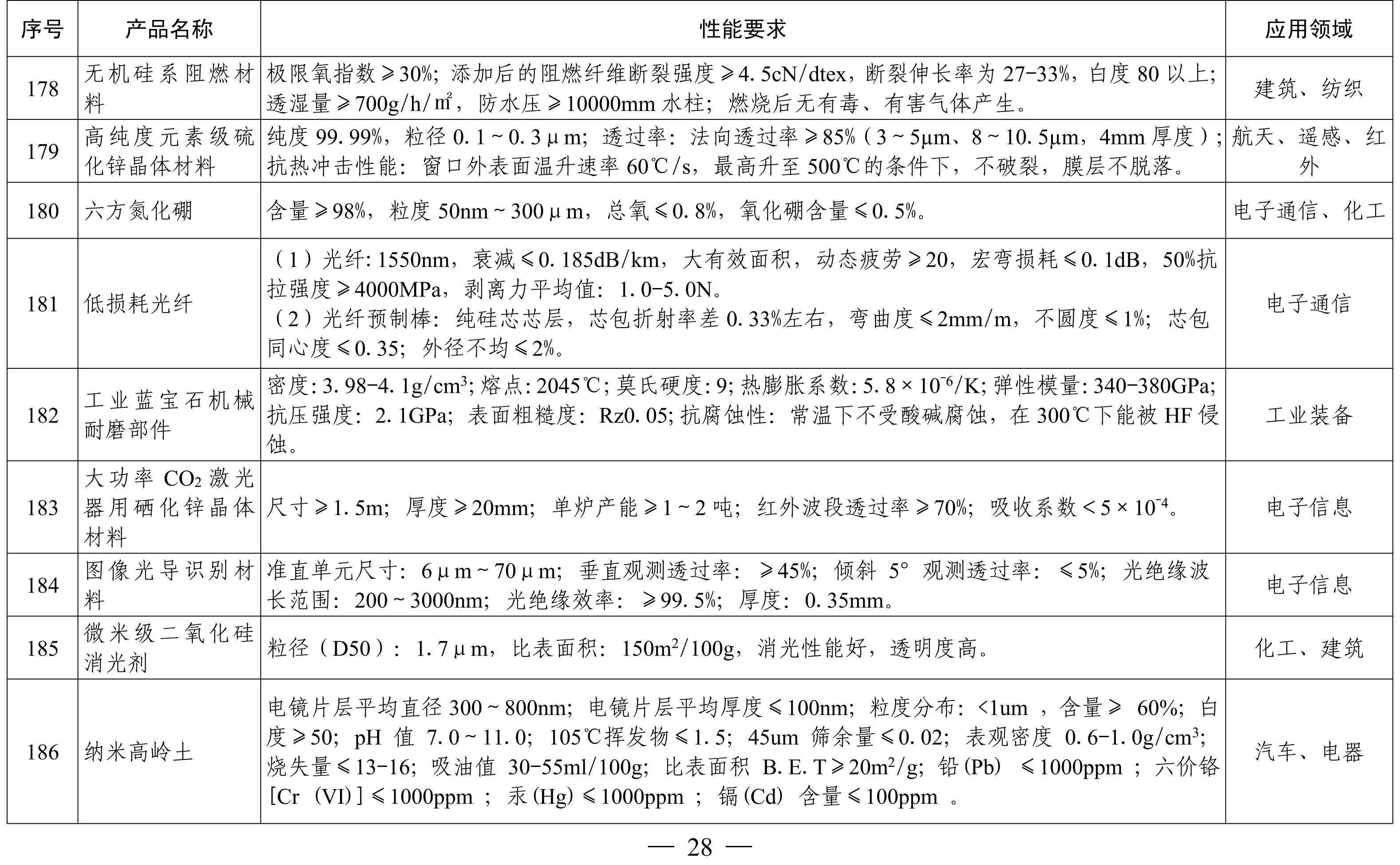納米高嶺土、消光劑等入選《山東重點(diǎn)新材料首批次應用示范指導目錄》 　　 　　