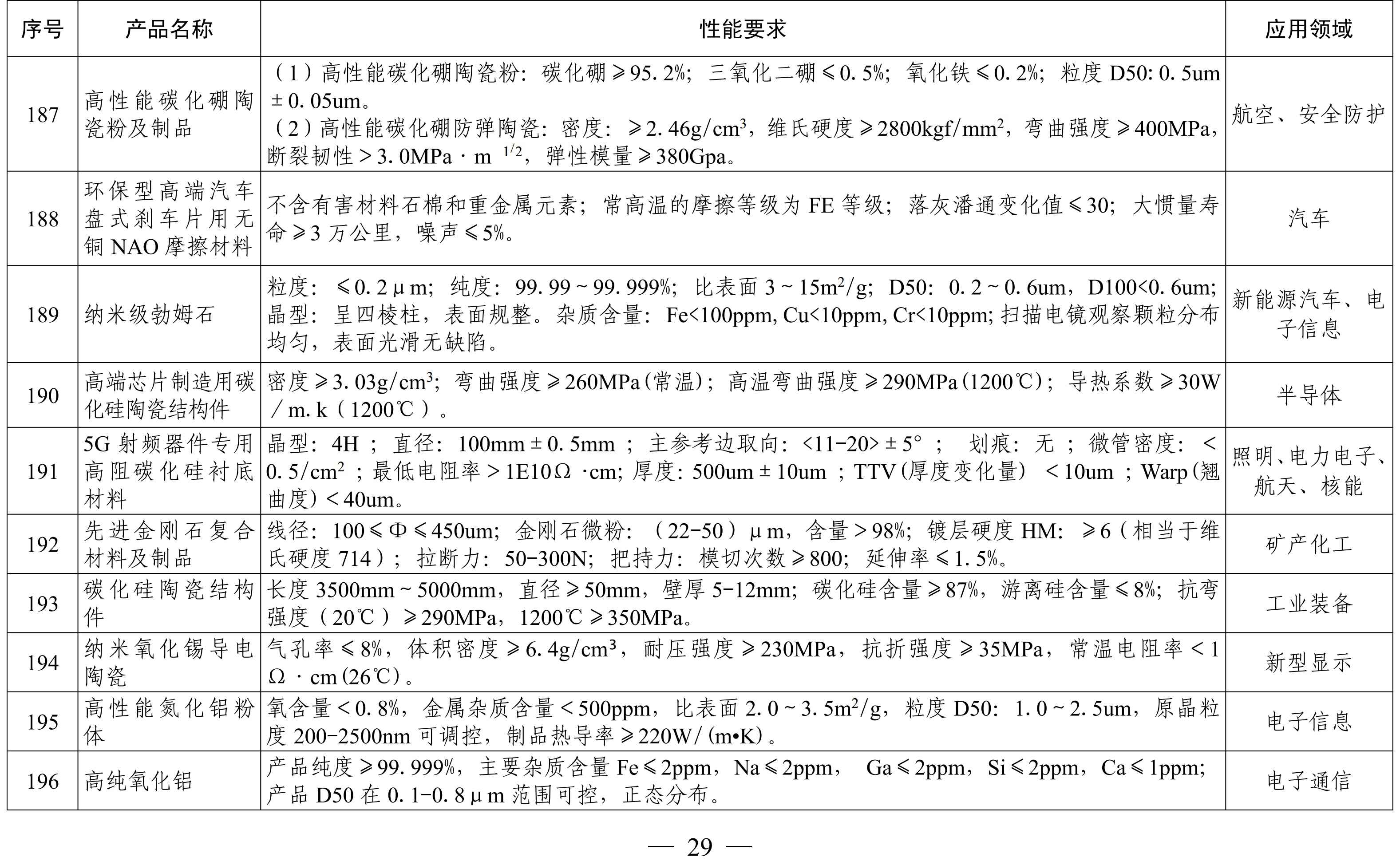 納米高嶺土、消光劑等入選《山東重點(diǎn)新材料首批次應用示范指導目錄》 　　 　　