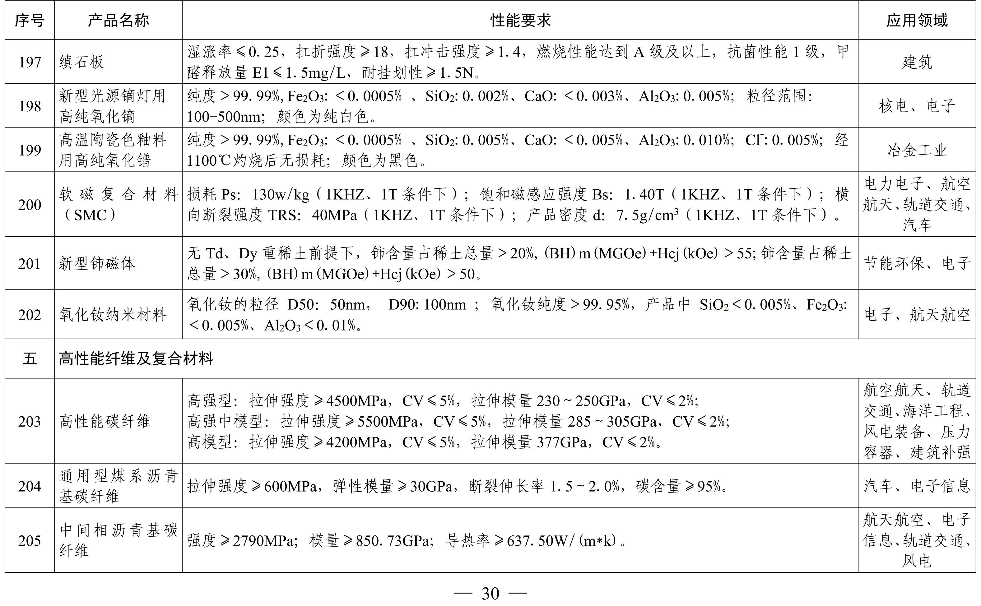 納米高嶺土、消光劑等入選《山東重點(diǎn)新材料首批次應用示范指導目錄》 　　 　　