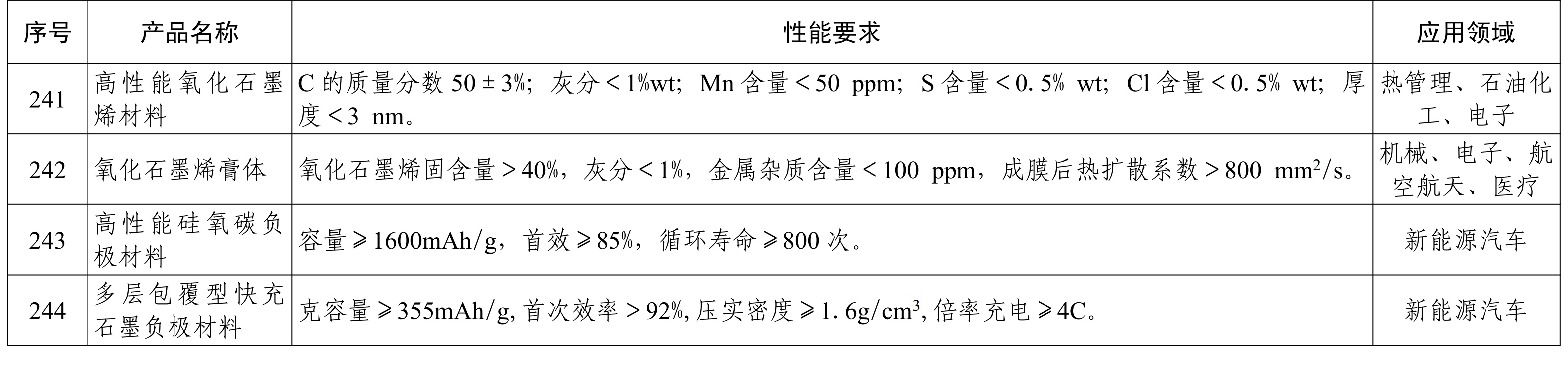 納米高嶺土、消光劑等入選《山東重點(diǎn)新材料首批次應用示范指導目錄》 　　 　　