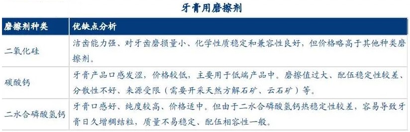 國民健康意識提升，牙膏用二氧化硅市場(chǎng)規模穩定增長(cháng) 　　