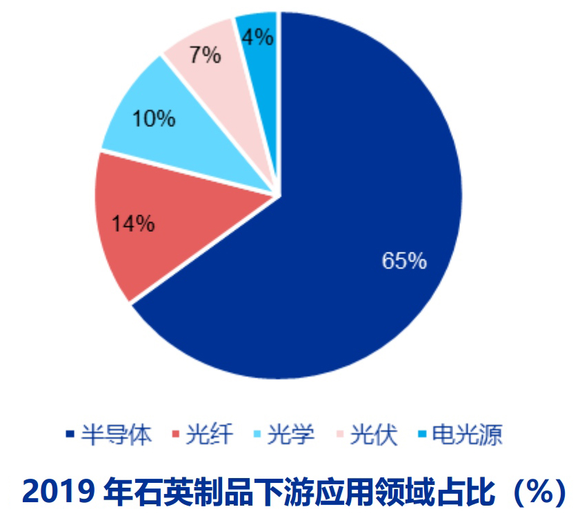 石英玻璃高端應用領(lǐng)域及市場(chǎng)競爭格局分析 　　 　　